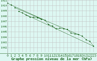 Courbe de la pression atmosphrique pour Goldberg