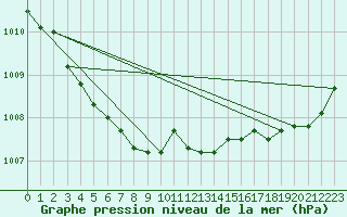 Courbe de la pression atmosphrique pour Chivres (Be)