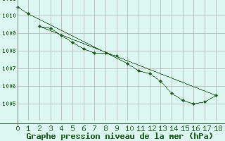 Courbe de la pression atmosphrique pour Cervia