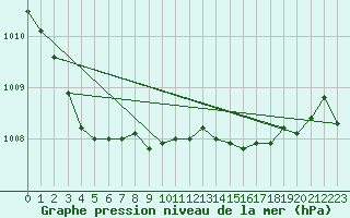 Courbe de la pression atmosphrique pour Milford Haven