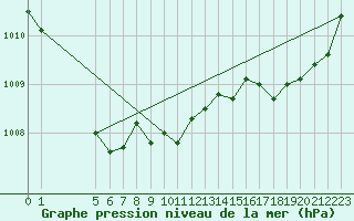 Courbe de la pression atmosphrique pour Cap Pertusato (2A)