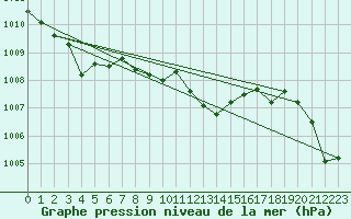 Courbe de la pression atmosphrique pour Aboyne