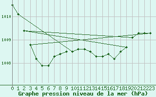 Courbe de la pression atmosphrique pour Leconfield