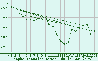Courbe de la pression atmosphrique pour Le Luc (83)