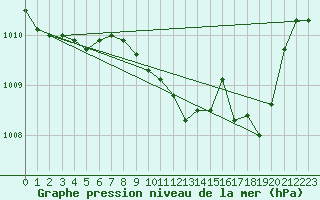 Courbe de la pression atmosphrique pour Lans-en-Vercors (38)