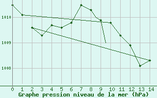 Courbe de la pression atmosphrique pour Udine / Rivolto