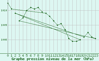 Courbe de la pression atmosphrique pour Bonn-Roleber