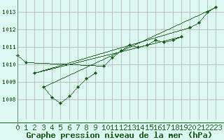 Courbe de la pression atmosphrique pour Pointe de Chassiron (17)