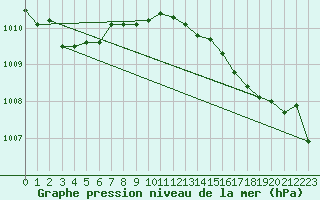 Courbe de la pression atmosphrique pour Solenzara - Base arienne (2B)