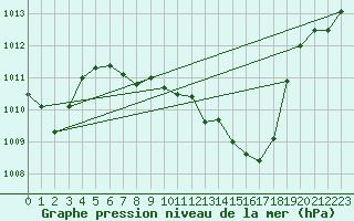 Courbe de la pression atmosphrique pour Chieming