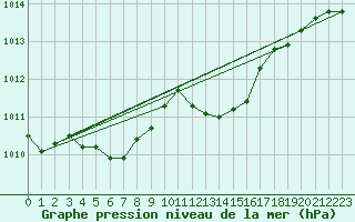 Courbe de la pression atmosphrique pour Bziers-Centre (34)