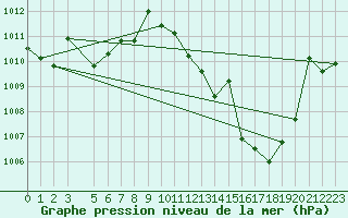 Courbe de la pression atmosphrique pour Andjar