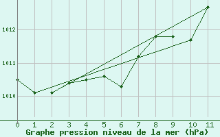 Courbe de la pression atmosphrique pour Vias (34)