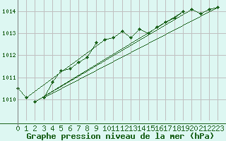 Courbe de la pression atmosphrique pour Estres-la-Campagne (14)