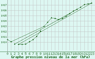 Courbe de la pression atmosphrique pour Saint-Philbert-sur-Risle (27)