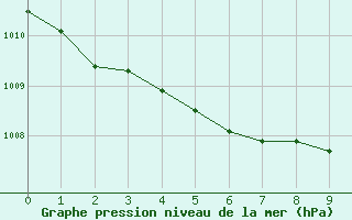 Courbe de la pression atmosphrique pour Cervia