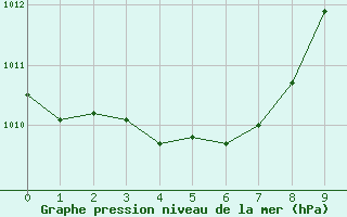 Courbe de la pression atmosphrique pour Kofu