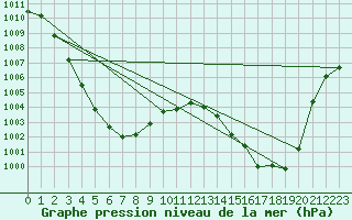 Courbe de la pression atmosphrique pour Kyritz