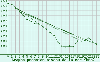 Courbe de la pression atmosphrique pour Priay (01)