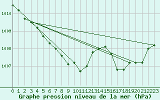 Courbe de la pression atmosphrique pour Florennes (Be)