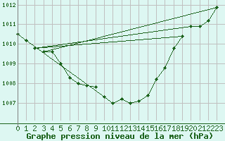 Courbe de la pression atmosphrique pour Wlodawa