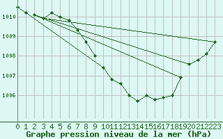 Courbe de la pression atmosphrique pour Eisenach