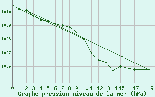 Courbe de la pression atmosphrique pour Kvitfjell