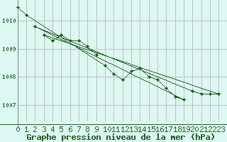 Courbe de la pression atmosphrique pour Wittering