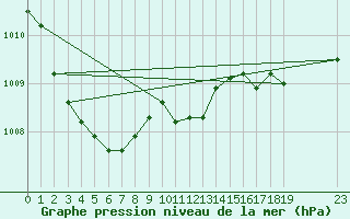 Courbe de la pression atmosphrique pour Six-Fours (83)