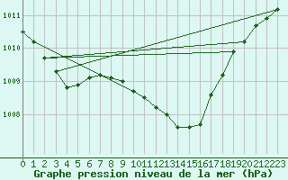 Courbe de la pression atmosphrique pour Muenchen, Flughafen