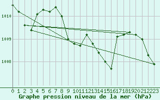 Courbe de la pression atmosphrique pour Chieming