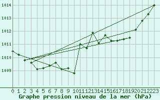 Courbe de la pression atmosphrique pour Lans-en-Vercors (38)