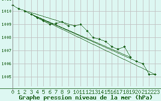 Courbe de la pression atmosphrique pour Castlederg