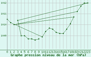 Courbe de la pression atmosphrique pour Saint-Philbert-sur-Risle (27)