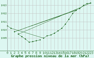 Courbe de la pression atmosphrique pour Belm