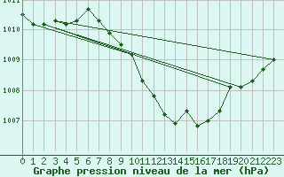 Courbe de la pression atmosphrique pour Gottfrieding