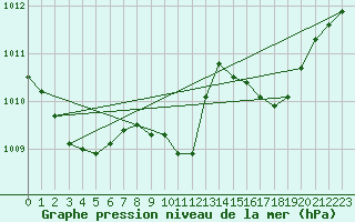 Courbe de la pression atmosphrique pour Huelva