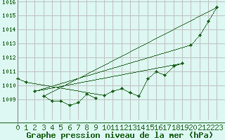 Courbe de la pression atmosphrique pour Orlans (45)