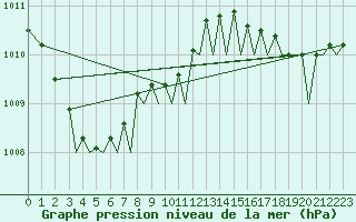 Courbe de la pression atmosphrique pour Bodo Vi