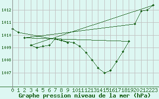 Courbe de la pression atmosphrique pour Ciudad Real