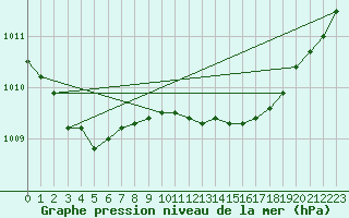 Courbe de la pression atmosphrique pour Kuhmo Kalliojoki