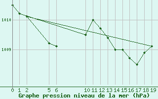 Courbe de la pression atmosphrique pour Saint-Haon (43)