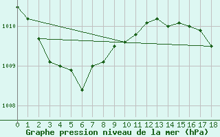 Courbe de la pression atmosphrique pour Auch (32)