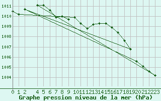 Courbe de la pression atmosphrique pour le bateau WLMQ
