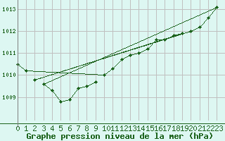 Courbe de la pression atmosphrique pour Saint-Mdard-d