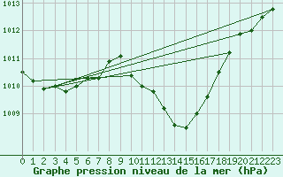 Courbe de la pression atmosphrique pour Saint-Girons (09)