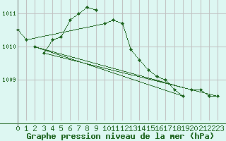 Courbe de la pression atmosphrique pour Geilenkirchen