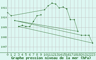 Courbe de la pression atmosphrique pour Dunkerque (59)