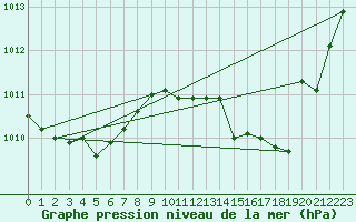 Courbe de la pression atmosphrique pour Rodez (12)