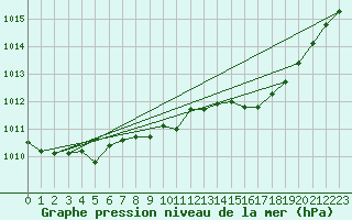 Courbe de la pression atmosphrique pour Millau - Soulobres (12)